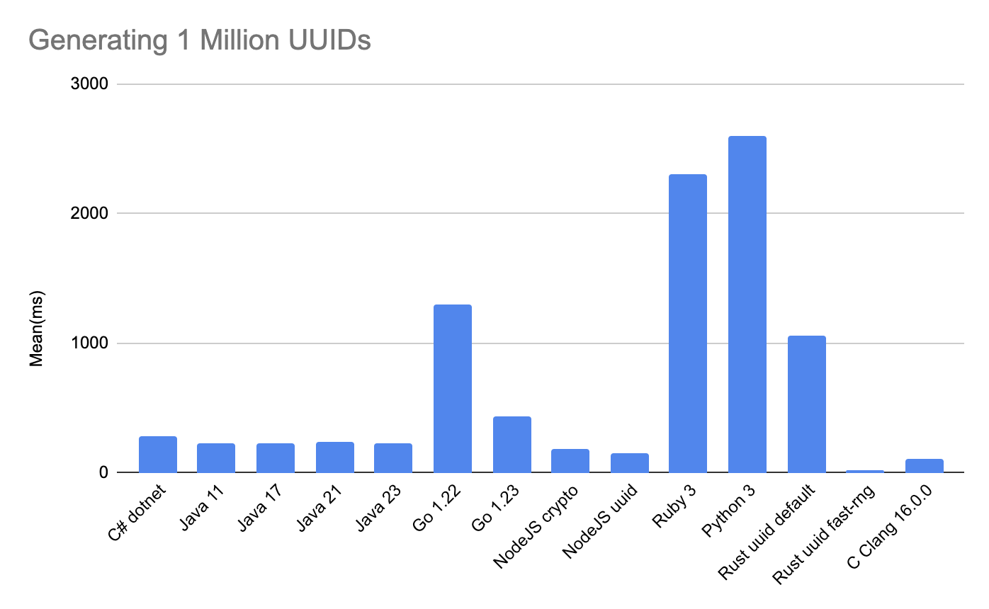 Generating 1 Million UUIDs(lower is better)